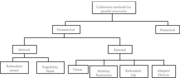 Figure 2. Calibration approaches of parallel structures