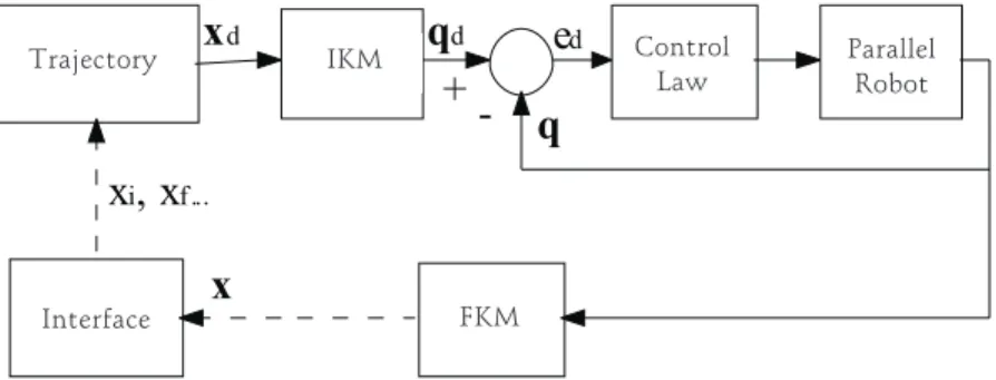 Figure 3. A scheme of the typical control for parallel robots