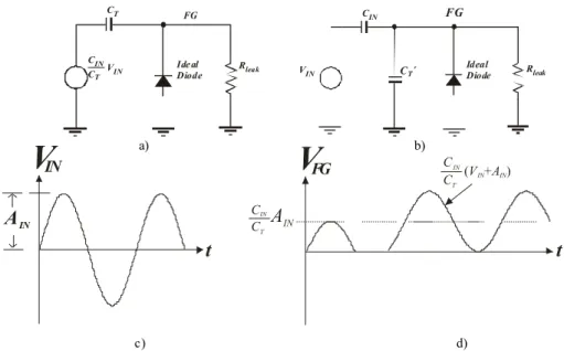 Figure 5. (a) Simpli fied circuit. (b) Thevenin reduc tion. (c) Perio dical input. (d) V IN  contri bu tion to the FG poten tial, V FG