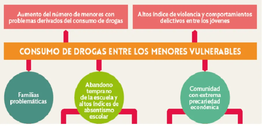 Figura 2. Factores problemáticos en poblaciones vulnerables 
