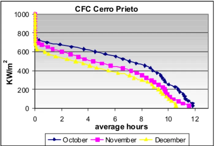 Figure 8. October, November and December  Cerro Prieto solar energy avail able