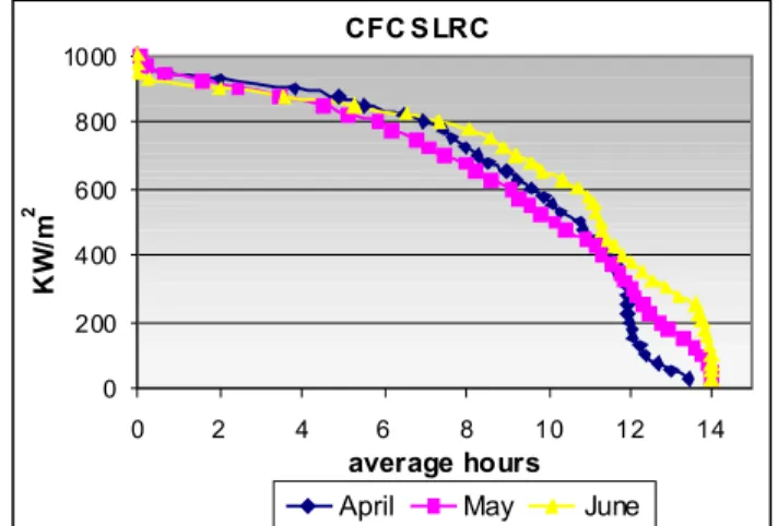 Figure 10. April, May and June SLRC  cumu la tive  frequency  curves