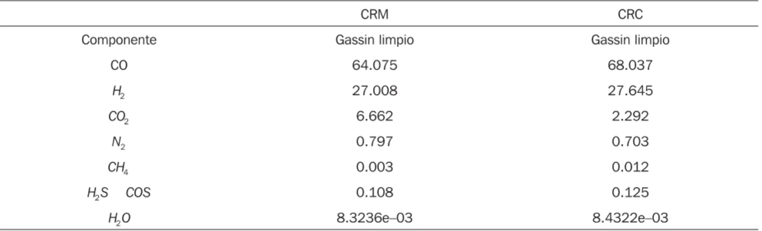 Tabla 4. Composición del gasl como producto de la gasificación del coque de refinería mexicano (CRM y CRC), porcentaje molar