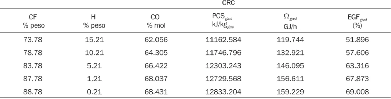 Tabla 6. Resumen de los resultados obtenidos de la gasificación del coque de refinerías mexicanas; CRM y CRC