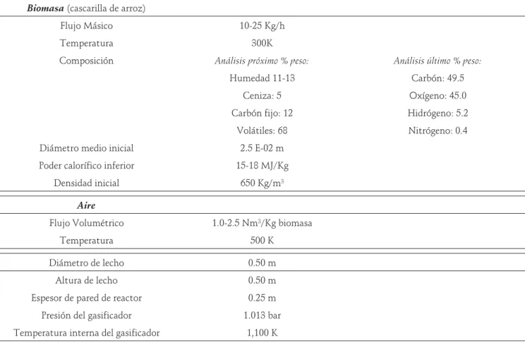 Tabla 3. Parámetros y condiciones de operación utilizados en la simulación del gasificador estratificado de flujos paralelos, utilizando cascarilla de arroz (Manurung y Beenackers, 1994)