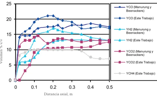 Tabla 4. Comparación entre la composición del gas combustible predicha por el modelo y los datos disponibles en la literatura