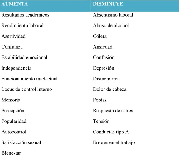 Tabla 2: Beneficios psicológicos del ejercicio (Taylor, Sallis y Needle, 1985). 