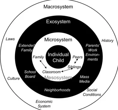 Figura 1: Esquema del “Modelo Ecológico de Bronfenbrenner” (El modelo ecológico de  Bronfenbrenner: una perspectiva contextual del desarrollo, 2012)