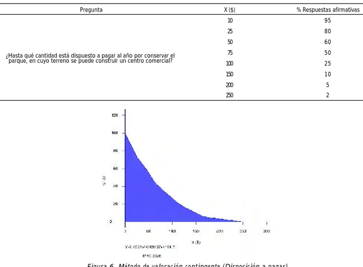 Figura 6. Método de valoración contingente (Disposición a pagar)
