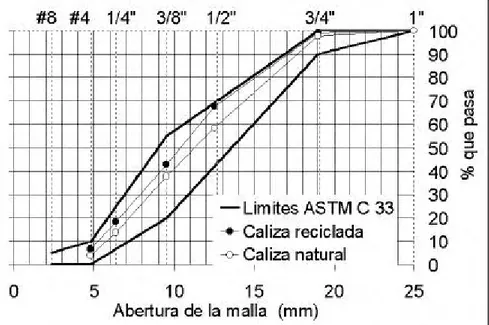 Figura 2. Granulometría de agregados gruesos