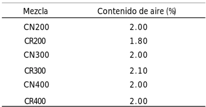 Tabla 9. Contenidos de aire obtenidos Mezcla Contenido de aire (%)