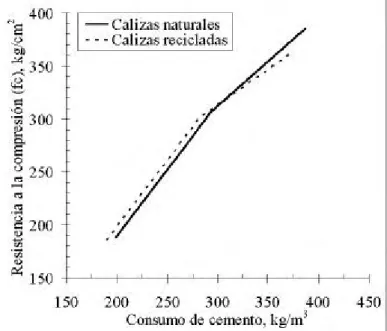 Figura 7. Eficiencia en el consumo de cemento