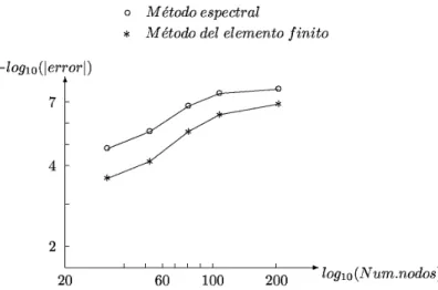 Figura 3. Errores de aproximación en la aplicación 1