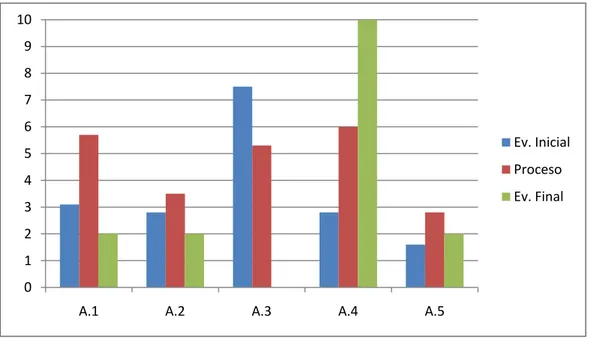 Figura VIII. Gráfico comparativo de los resultados de todos los alumnos en la  intervención