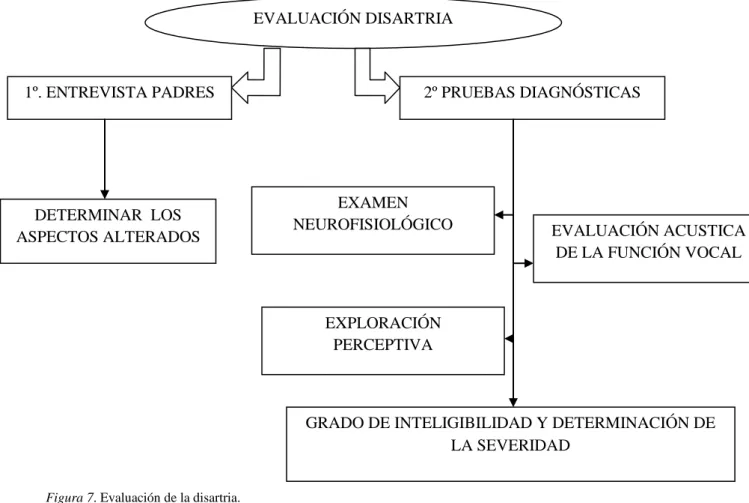 Figura 7. Evaluación de la disartria. 