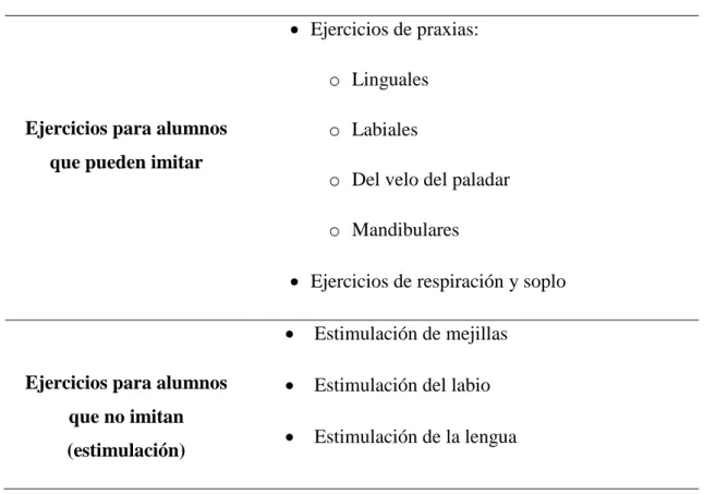 Tabla 2. Ejercicios terapia miofuncional. 