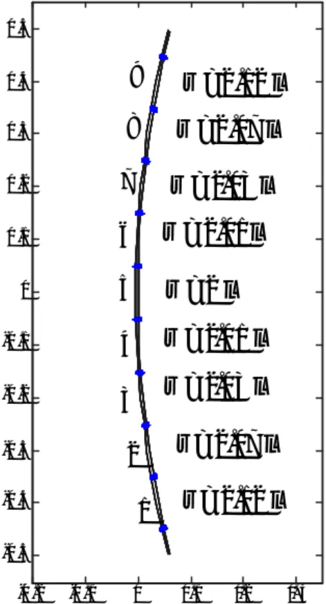 Figura 5. División de un conductor parabólico de longitud =1 λ  en nueve segmentos de 0.1 λ  y dos semisegmentos extremos de 0.05 λ 