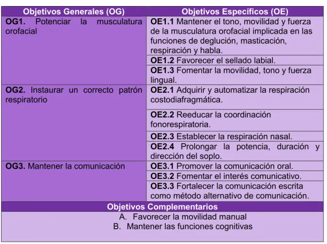Tabla 3. Elaboración propia. Objetivos de la intervención. 