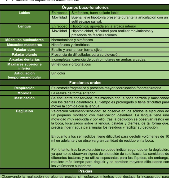 Tabla 5. Elaboración propia. Resultados obtenidos en la evaluación final tras la aplicación de los  protocolos de exploración miofuncional y otras pruebas no estandarizadas