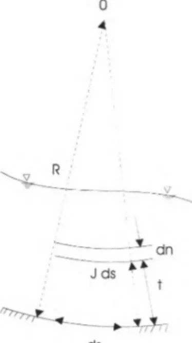 Figura  1.  Volumen  de  control  para  obtener  las  ecuaciones  de fricción  de  Dressler en  un  canal  rectangular  de fondo cóncavo  (K&gt;0)
