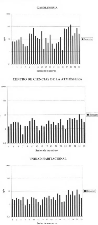 Figura  4.  Concentraciones  de  benceno  en  tres  sitios  de  muestreo  en  la  ZMCM