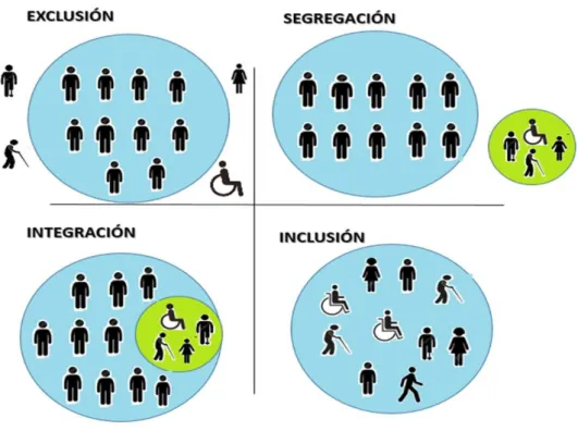 FIGURA Nº1. Zonas entre la exclusión y la inclusión. 