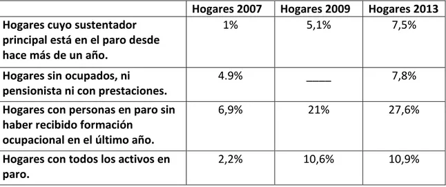 TABLA Nº 1. Hogares con dificultades que están vinculadas al desempleo. 