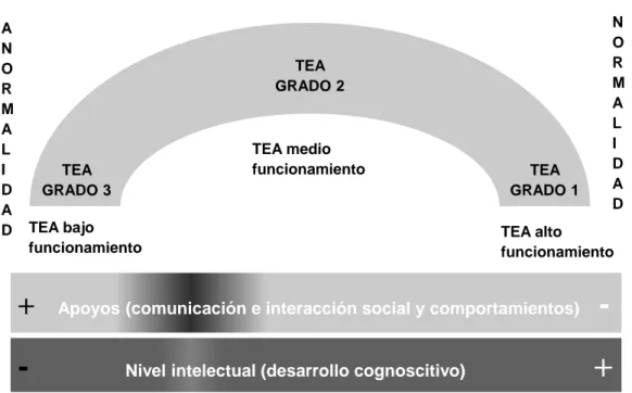 Figura 2. Conceptualización del TEA como continuo o dimensión (Olivar y De la  Iglesia, 2015, p