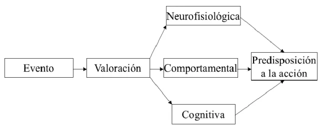 Figura 3. Concepto de emoción (Bisquerra, 2003, p. 12). 