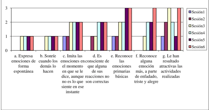 Figura 4: Resultados extraídos de la evaluación continua. Caso 1. Fuente: elaboración  propia