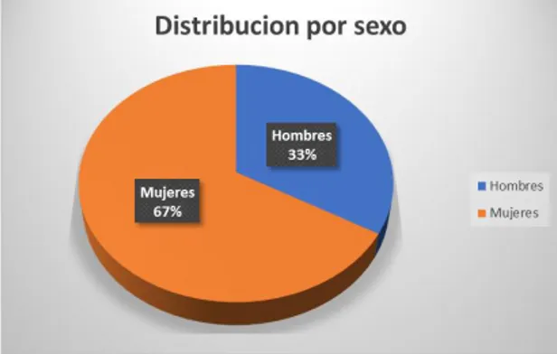 Ilustración 3- Distribución por sexo (Taller de bienvenida) 