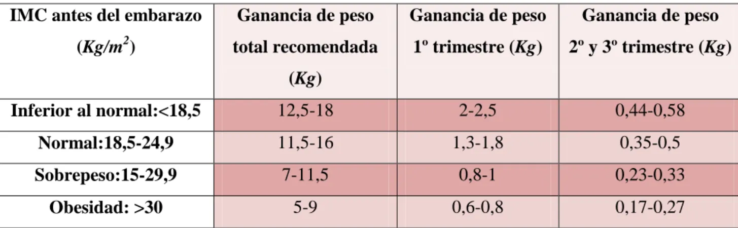 Tabla 1: Ganancia trimestral y total del peso materno según el IMC antes del embarazo 