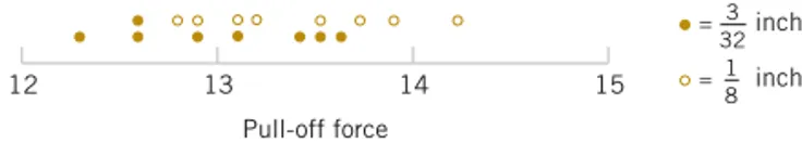 FIGURE 1-2  Dot diagram of the pull-off force  data when wall thickness is 3 32 inch.