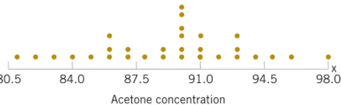 FIGURE 1-9  A time series plot of concentration   provides more information than the dot diagram.