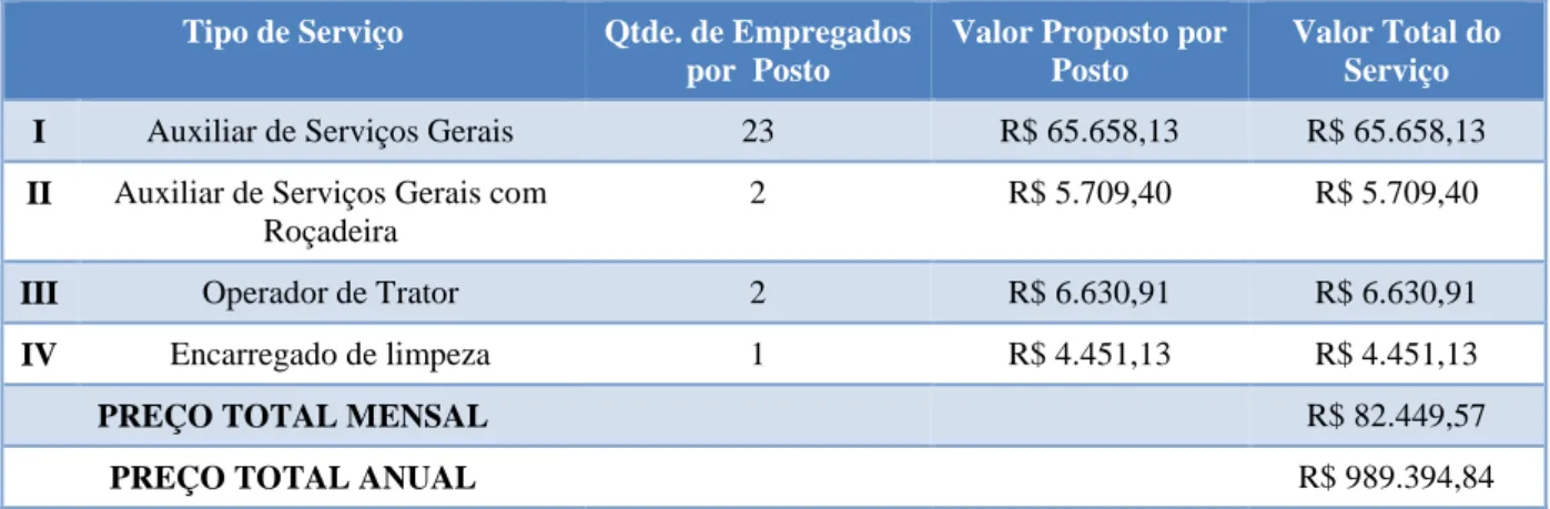 Tabela 8: Quadro-resumo de preços dos serviços prestados para a limpeza e conservação da CEASA-DF,  CCT 2013-2013.