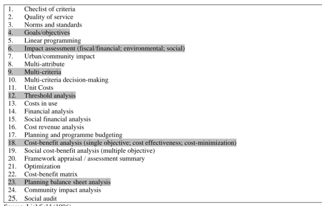 Table 1. Methods of evaluation (ex-ante)  1. Checlist  of  criteria 