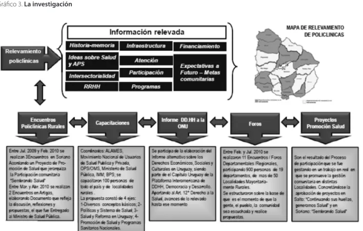 Gráfico 3. La investigación 