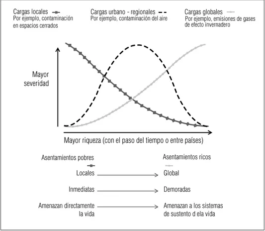 Figura 1: Curvas convencionales que representan el medio ambiente urbano y la transición sanitaria