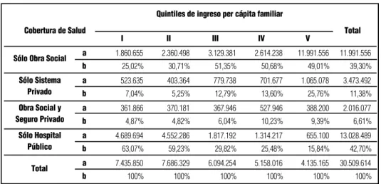 Cuadro 2 - Cobertura por quintil de ingreso - Año 2005