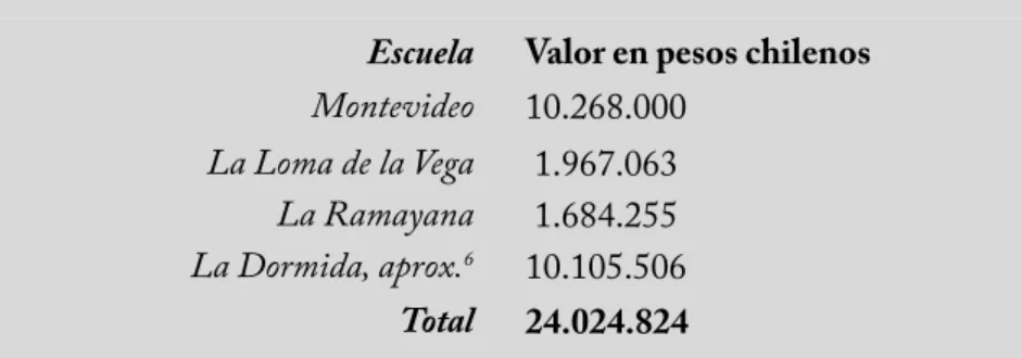 Tabla 1.  Costo de las actividades realizadas en el 2005
