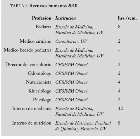 Tabla 2.  Recursos humanos 2010.
