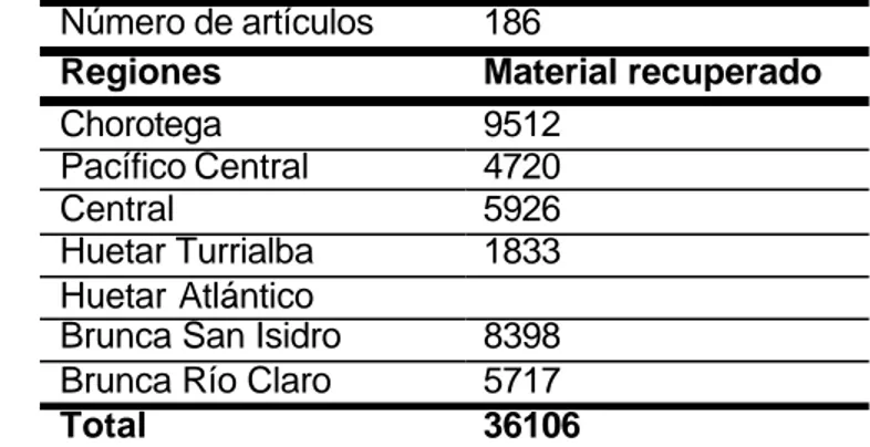 Cuadro 2. Número de artículos recuperados en las 7 regiones de Costa Rica.  Número de artículos   186 