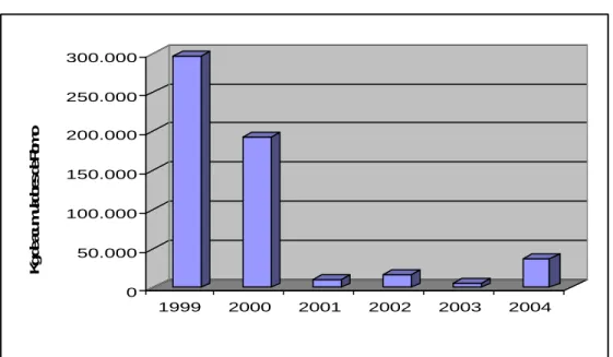 Gráfico 10.  Importación de acumuladores de plomo. 