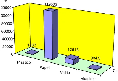 Gráfico  2. Tipos y cantidades de materiales recuperados en el programa  MADI del ITCR 