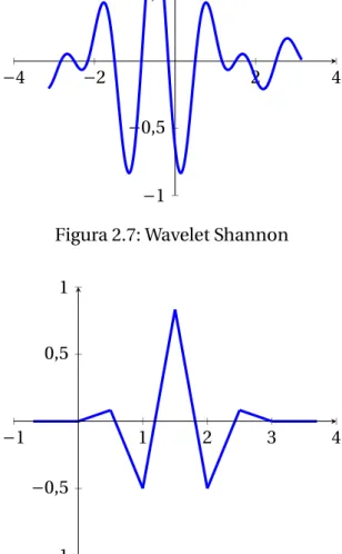 Figura 2.7: Wavelet Shannon