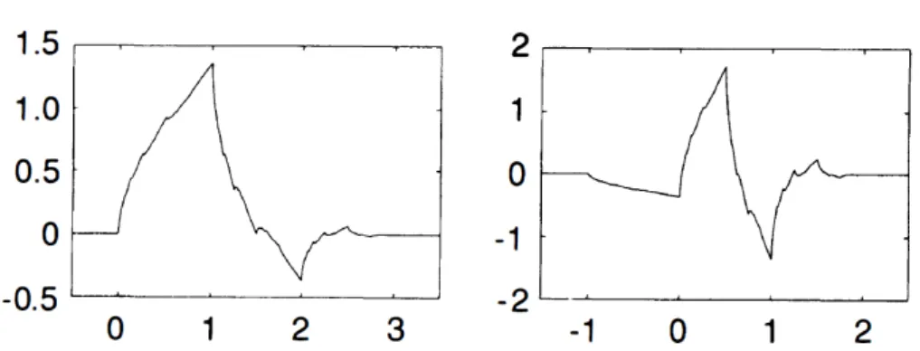 Figura 3.3: Función escala y wavelet Daubechies con momento nulo de orden 2. siendo fácil apreciar que L es un polinomio trigonométrico de grado N − 1