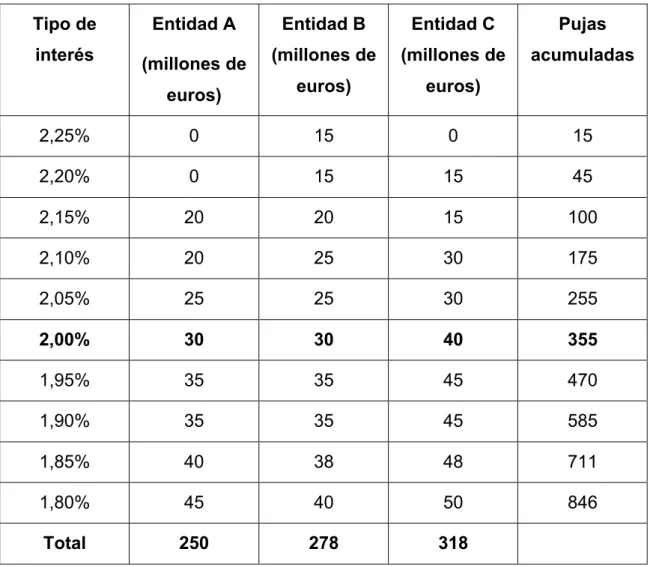 Tabla 4.1: Tipo de interés y pujas realizadas 