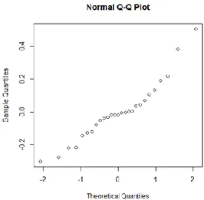 Gráfico 4: q-q plot 