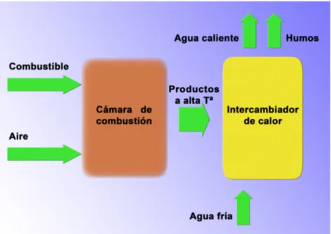 Figura 4.1: Esquema energ´ etico de una caldera de biomasa simplificado