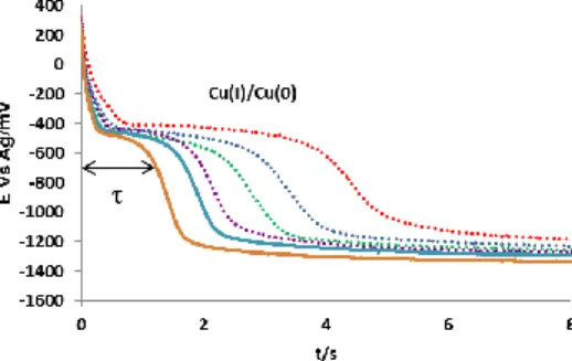 Figura 4.- Curvas cronopotenciométricas 